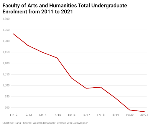 Arts and Humanities enrolment graph